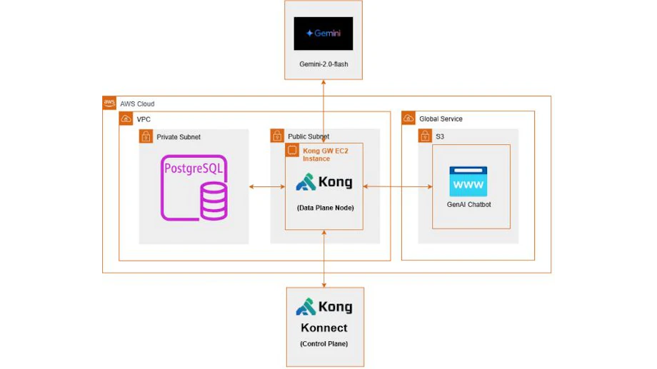 From Chaos to Control: How Kong AI Gateway Streamlined My GenAI ...