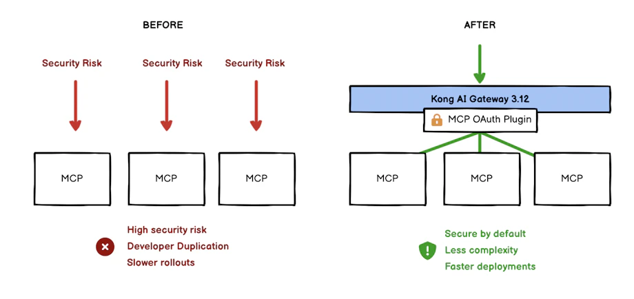 Introducing Kong's Enterprise MCP Gateway for Production-Ready AI ...
