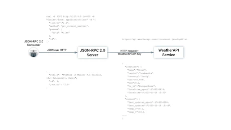 Kong AI/MCP Gateway and Kong MCP Server Technical Breakdown | Kong Inc.