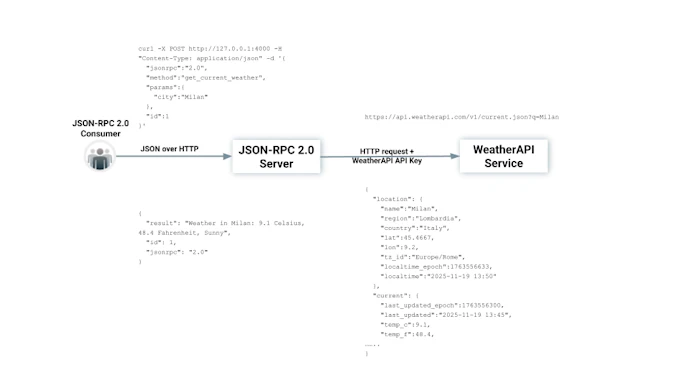 Json Rpc Mcp Tools Kong AI/MCP Gateway and Kong MCP Server Technical Breakdown | Kong Inc.