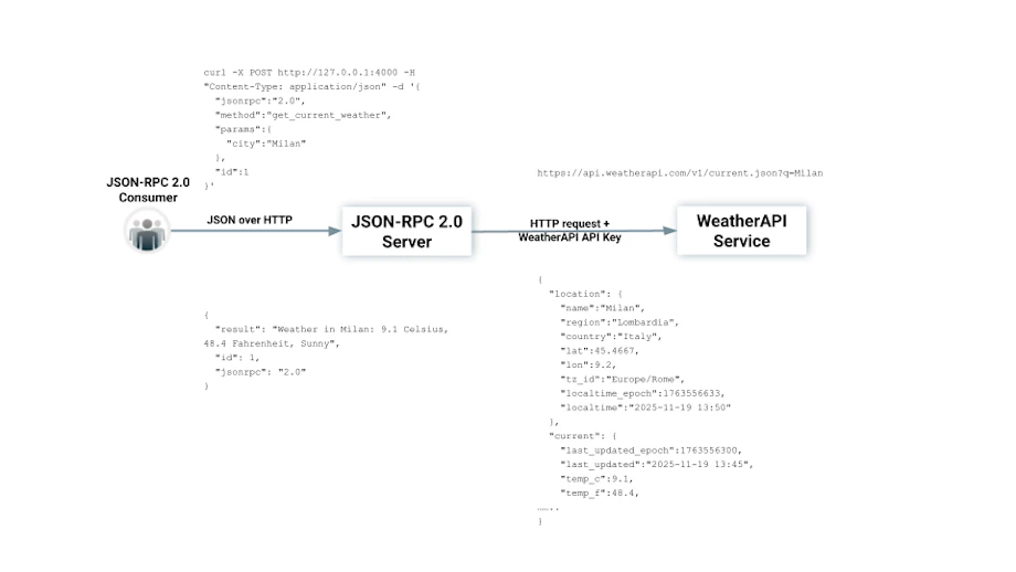 Mcp Json Rpc Visual Kong AI/MCP Gateway and Kong MCP Server Technical Breakdown | Kong Inc.