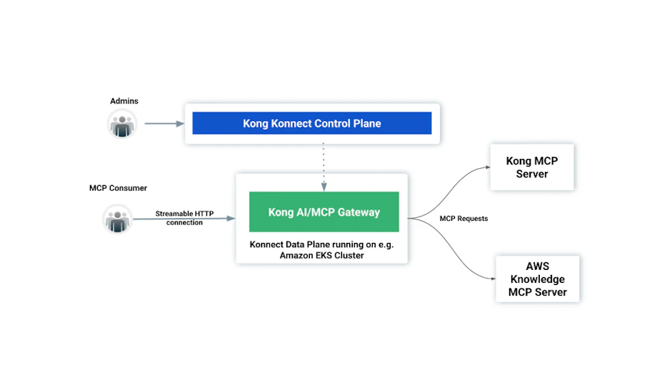 Kong AI/MCP Gateway and Kong MCP Server Technical Breakdown | Kong Inc.