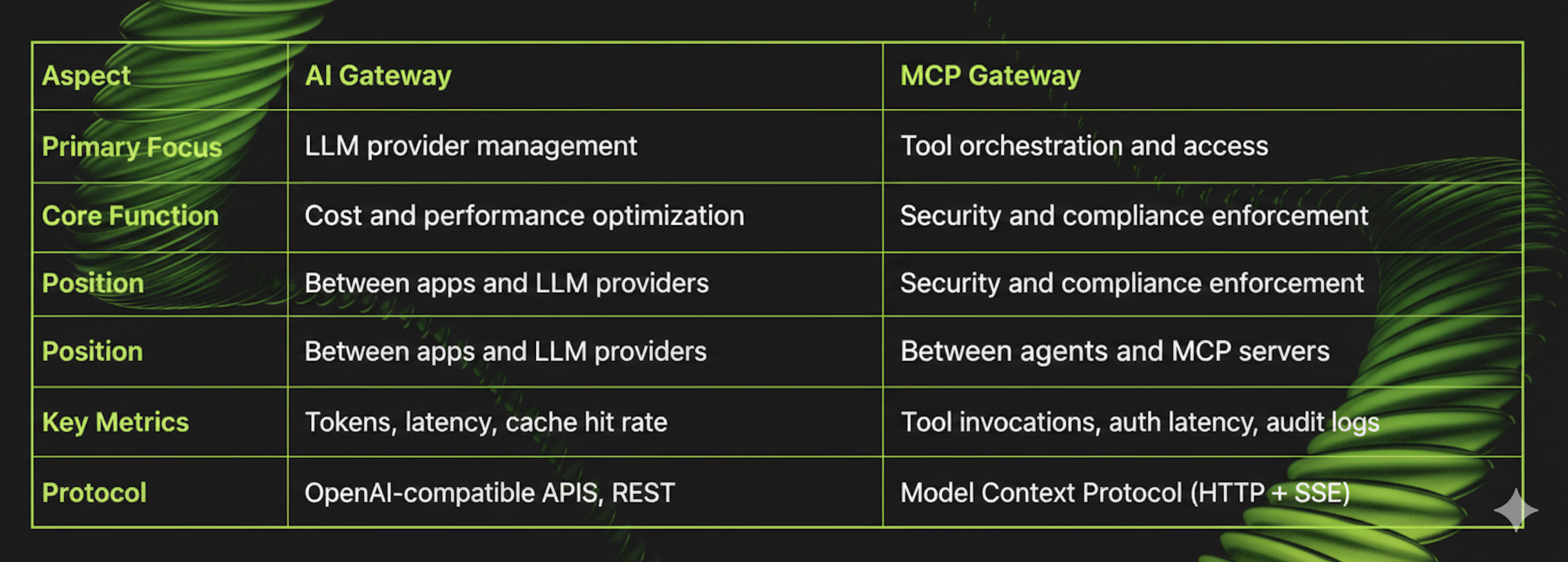 ai gateway vs mcp gateway