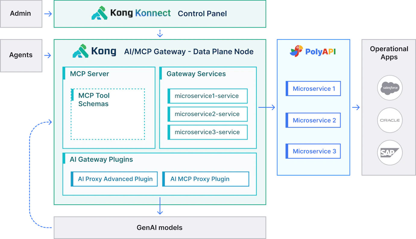 python - polyapi documentation Images High Quality... Modernizing Integration & API Management with Kong and PolyAPI | Kong Inc.