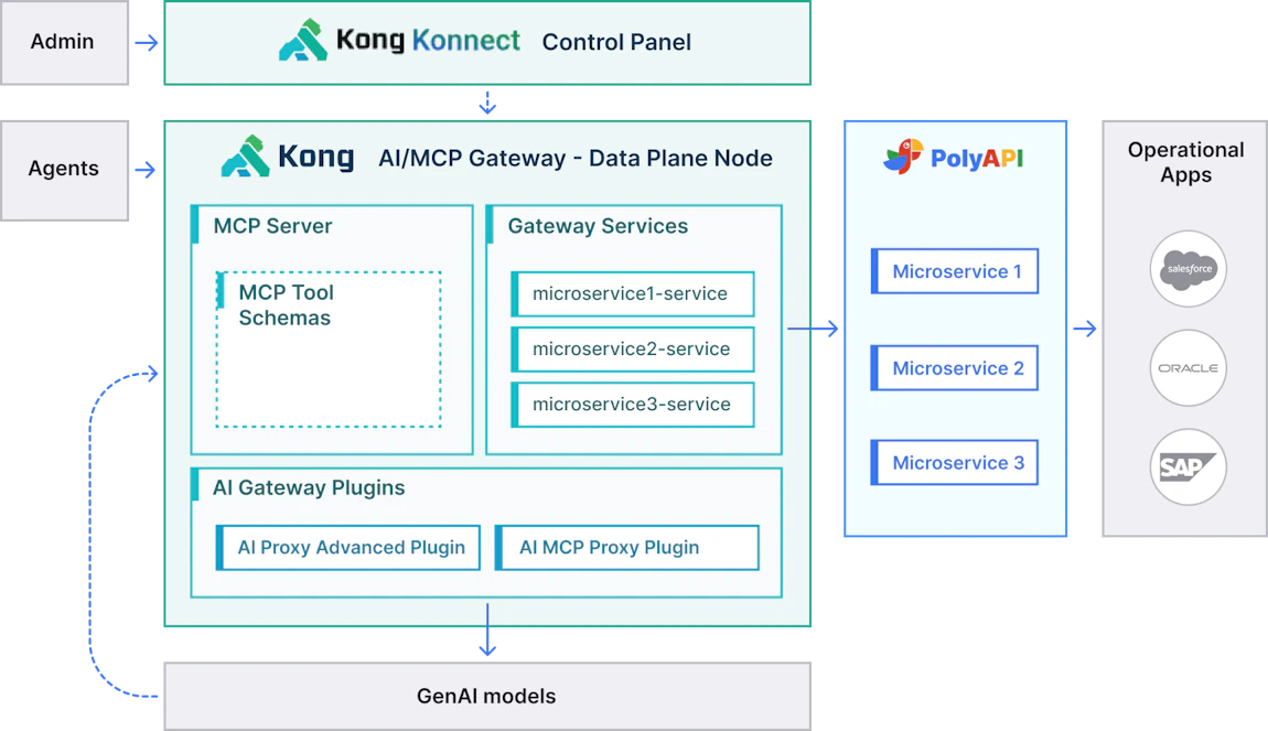 polyapi use case - service development - polyapi... Modernizing Integration & API Management with Kong and PolyAPI | Kong Inc.