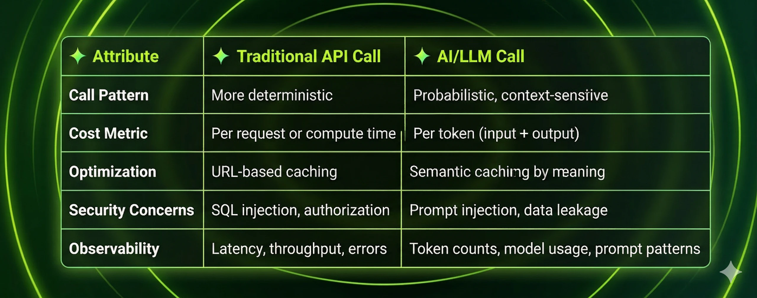 api calls vs llm calls