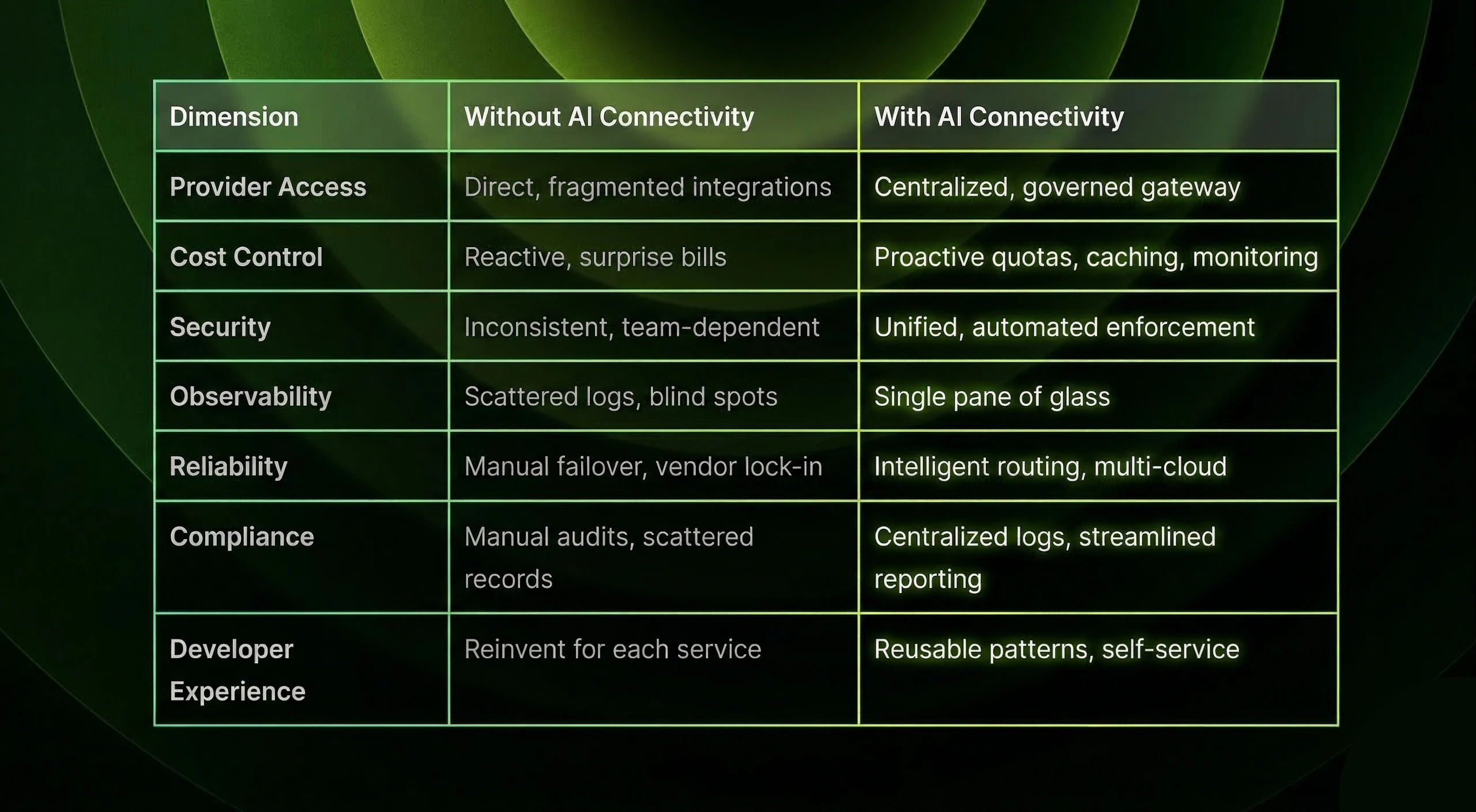 AI Connectivity vs Disconnected AI