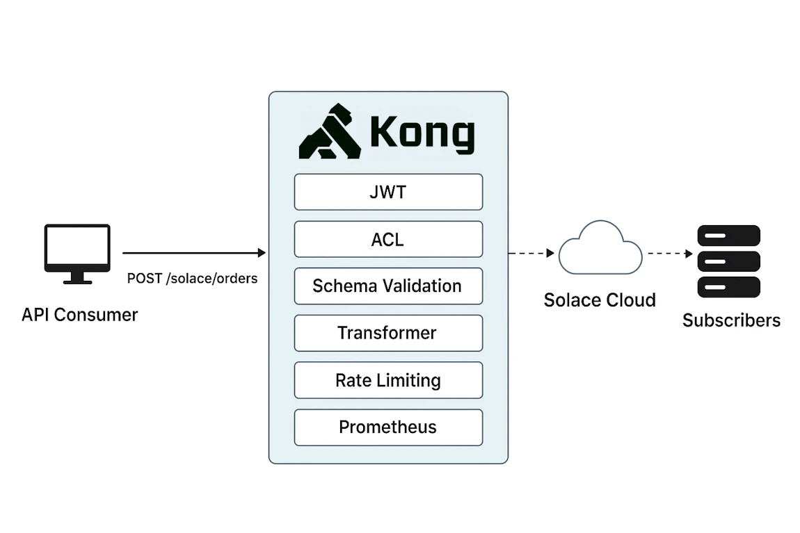 Connecting Kong and Solace: Building Smarter Event-Driven APIs | Kong Inc.