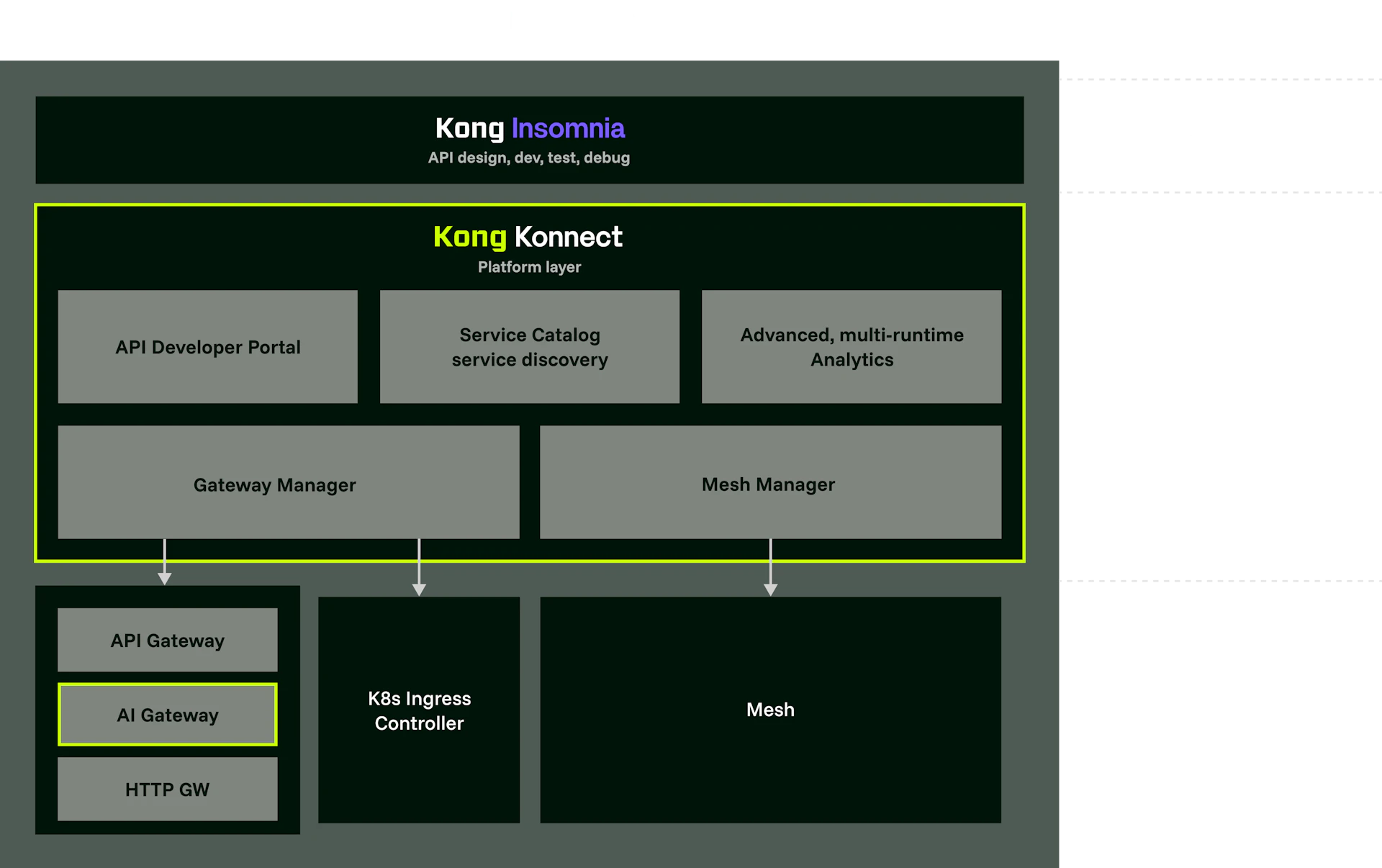 Cong Api Workflow Why Kong for AI Connectivity and API Innovation | Kong Inc.