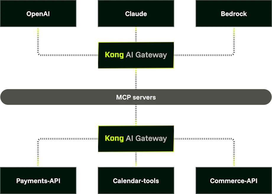 API Platform for Model Context Protocol (MCP) Governance | Kong Inc.