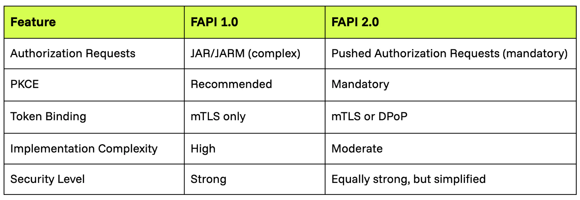 Fapi Open Banking: Guide to APIs, Regulations and FinTech | Kong Inc.