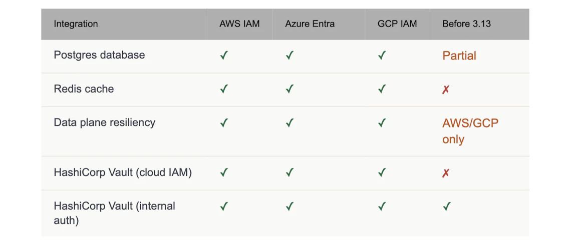 No More Static Secrets: Kong Expands Cloud-Native Authentication ...