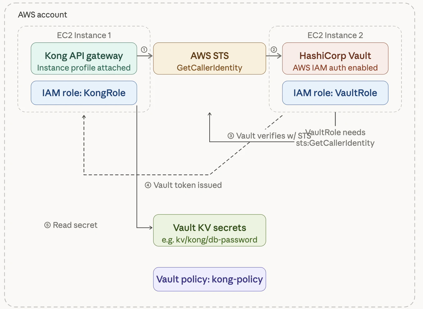 No More Static Secrets: Kong Expands Cloud-Native Authentication ...