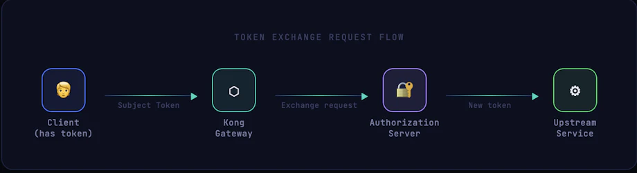 Token Exchange at the Gateway | Kong Inc.