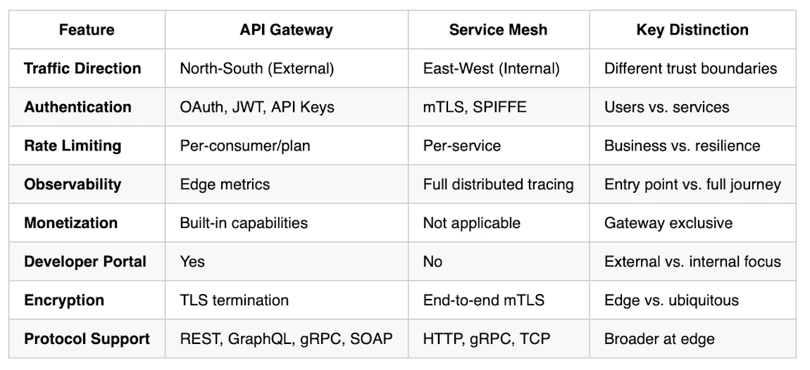 Service Mesh vs API Gateway: What's The Difference? | Kong Inc.
