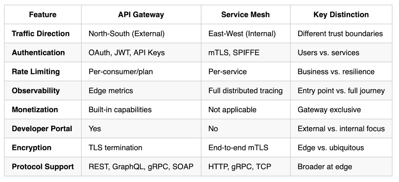 Service Mesh vs API Gateway: What's The Difference? | Kong Inc.