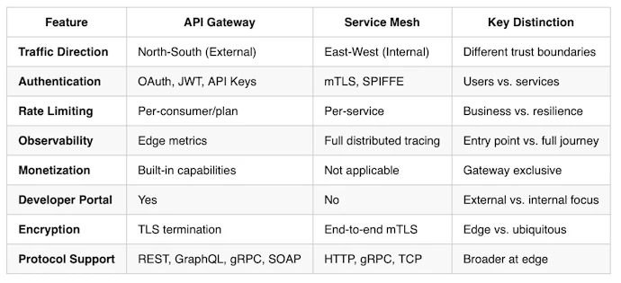 Service Mesh vs API Gateway: What's The Difference? | Kong Inc.
