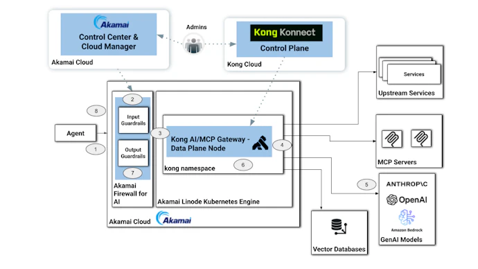 Secure, Scalable AI Infrastructure with Kong + Akamai: A Technical ...