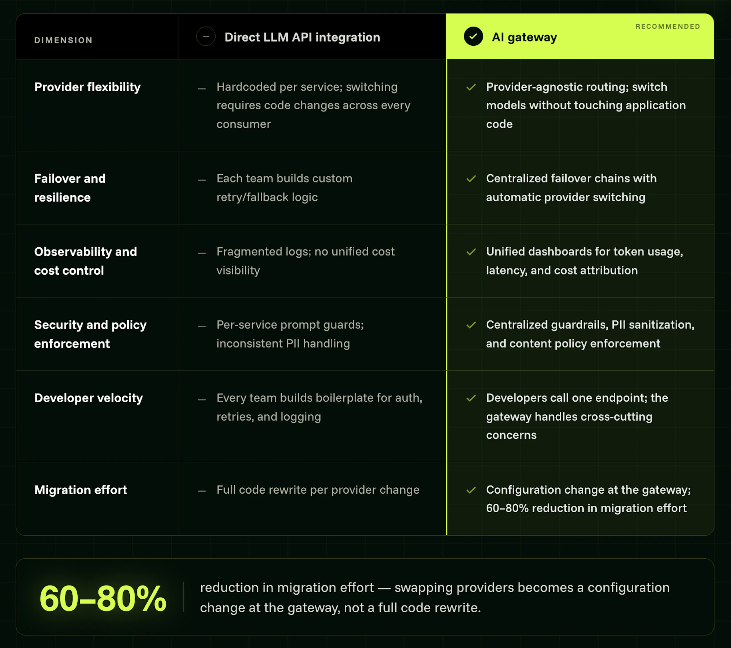 llm integration vs ai gateway