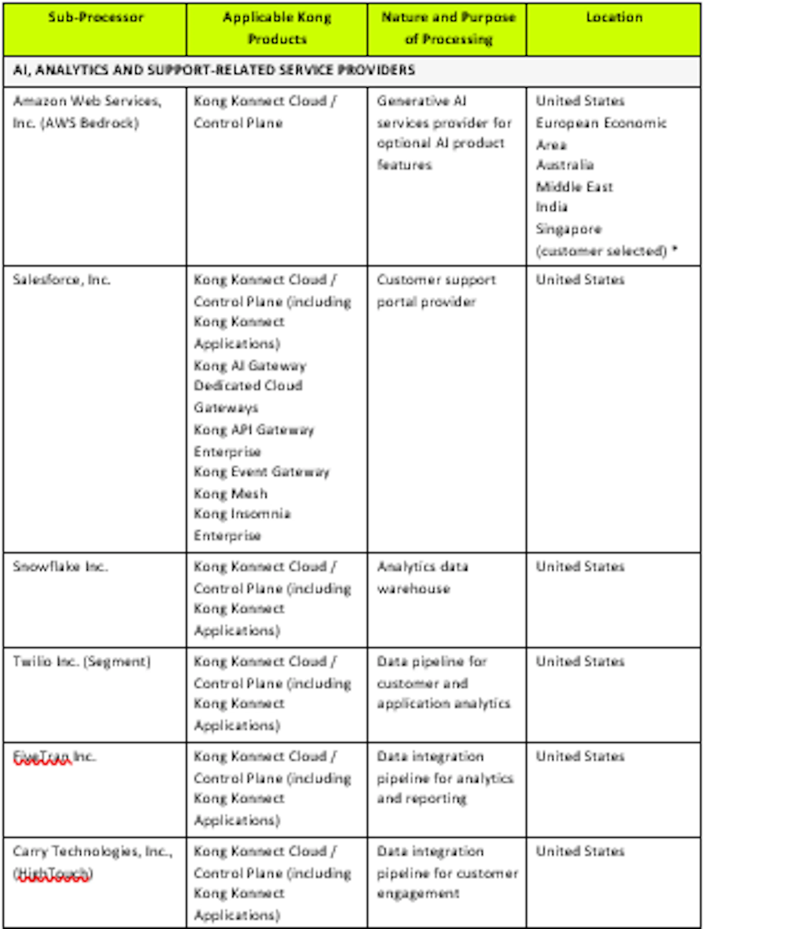 Kong Sub-processor chart - AI, Analytics and Support-Related - 2026.08.06