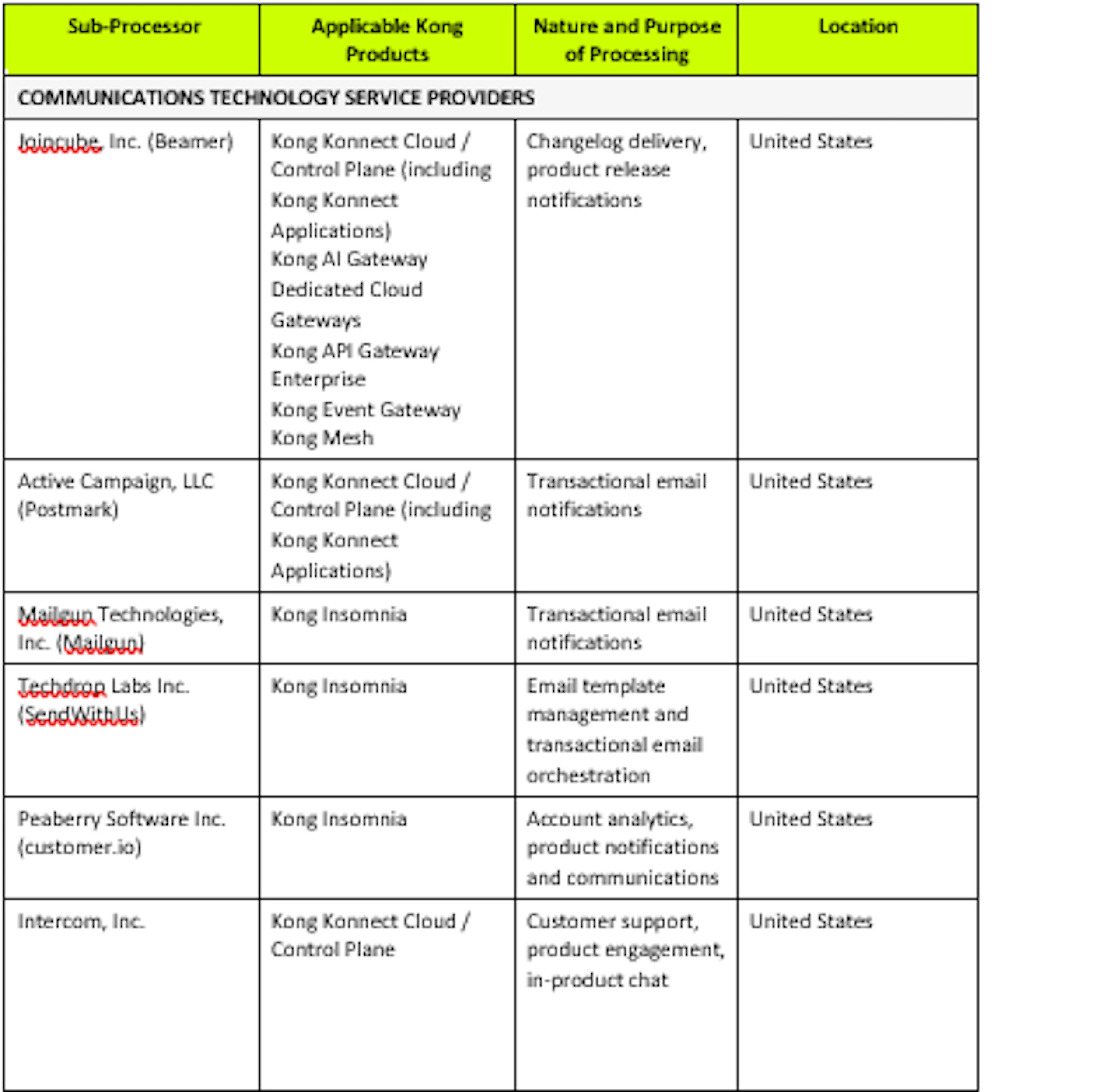 Kong Sub-processor chart - Communications Tech - 2026.08.06