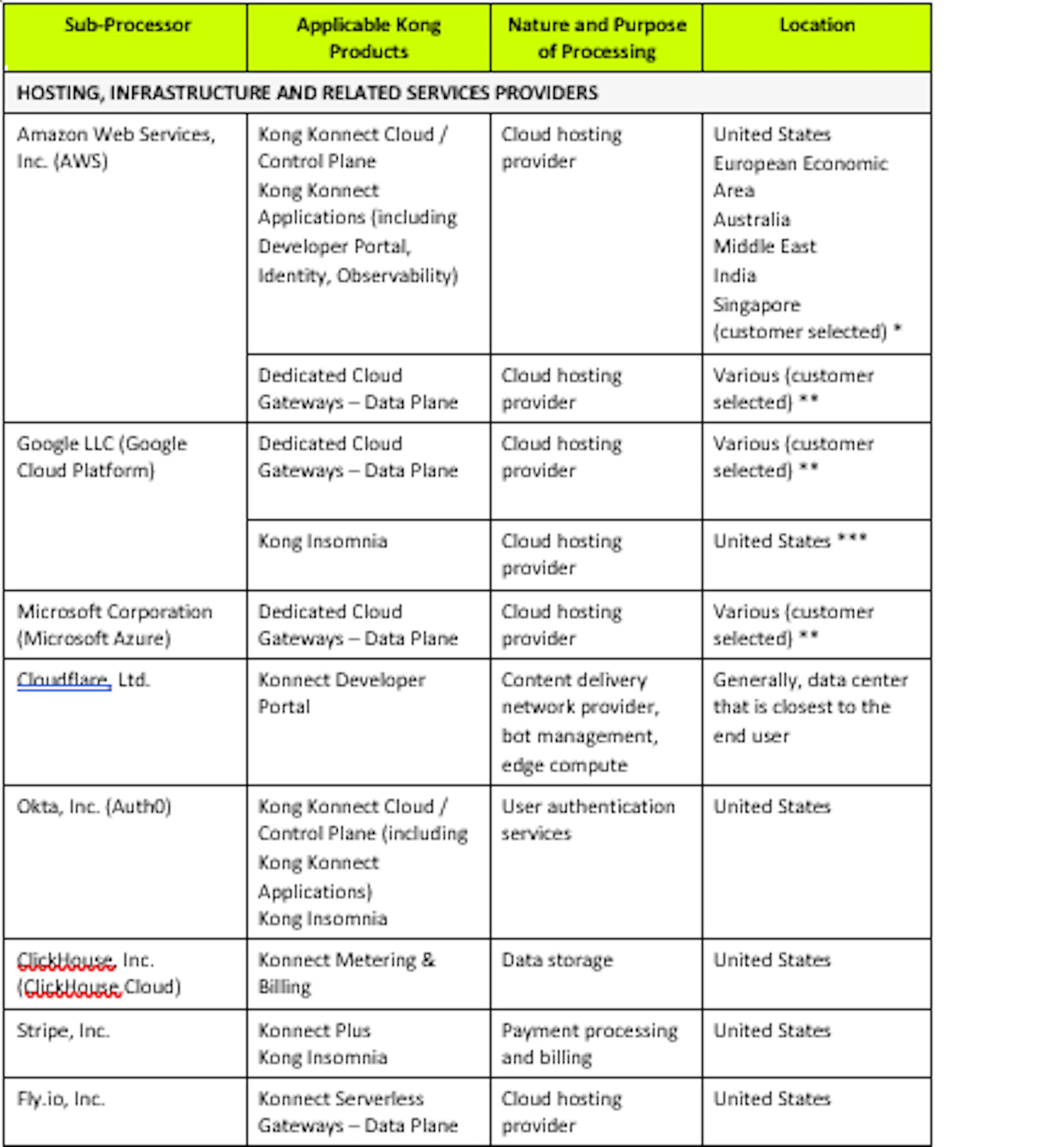 Kong Sub-processor chart - Hosting, Infrastructure, and Related - 2026.08.06