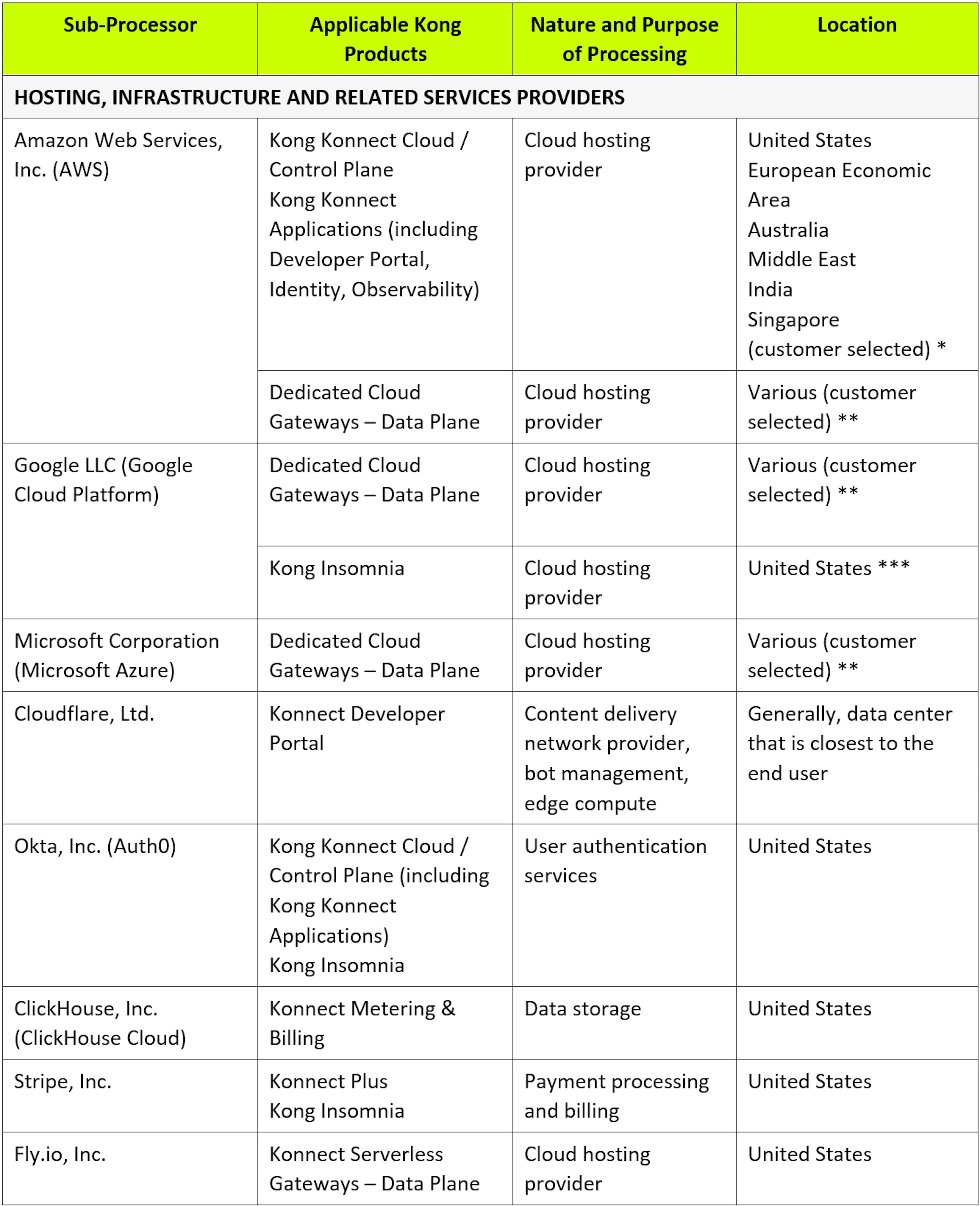 SubProcessor Chart - Hosting, Infrastructure & Related - 2026.08.19