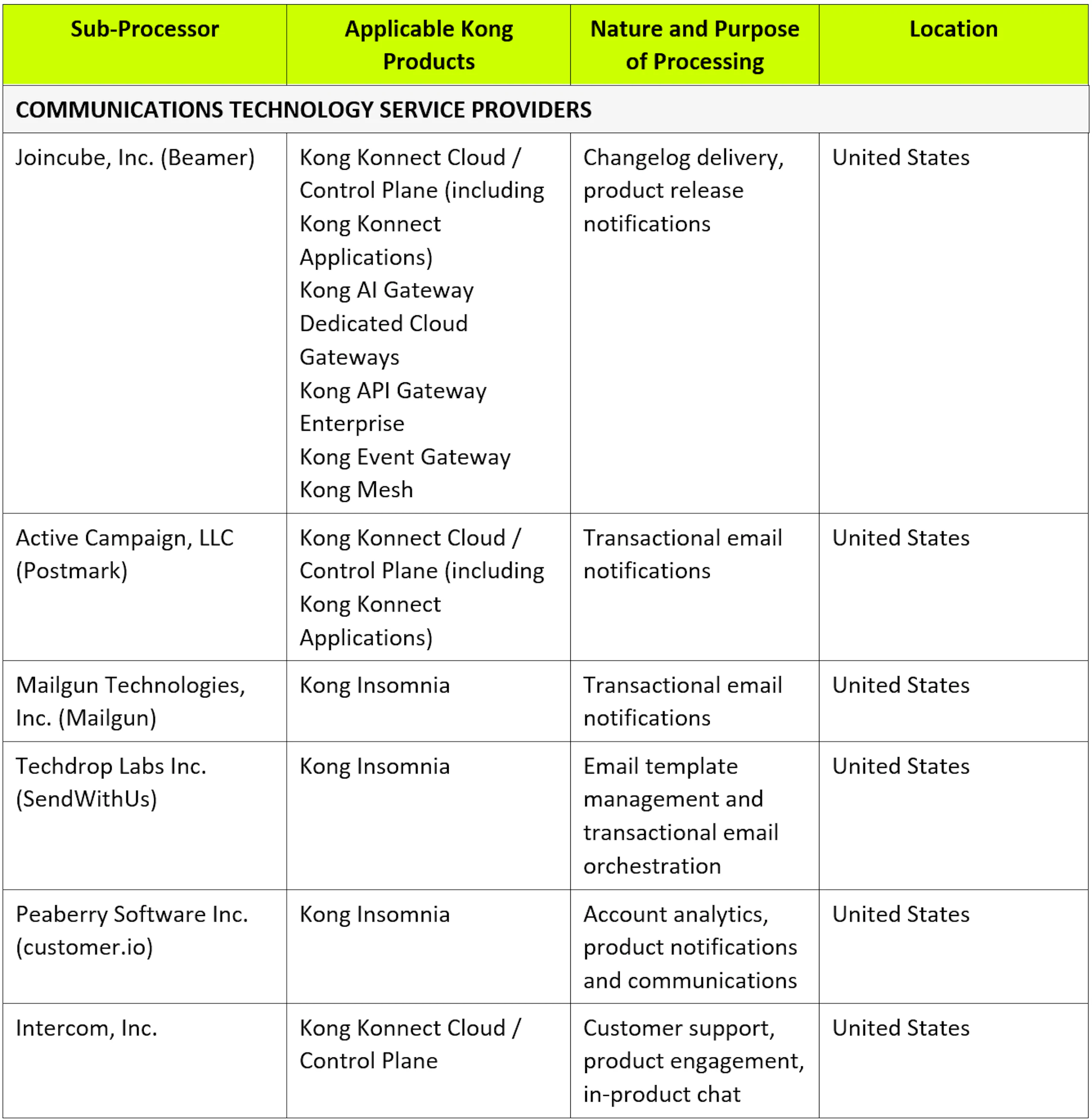 SubProcessor Chart - Communications Tech Service Providers - 2026.08.19