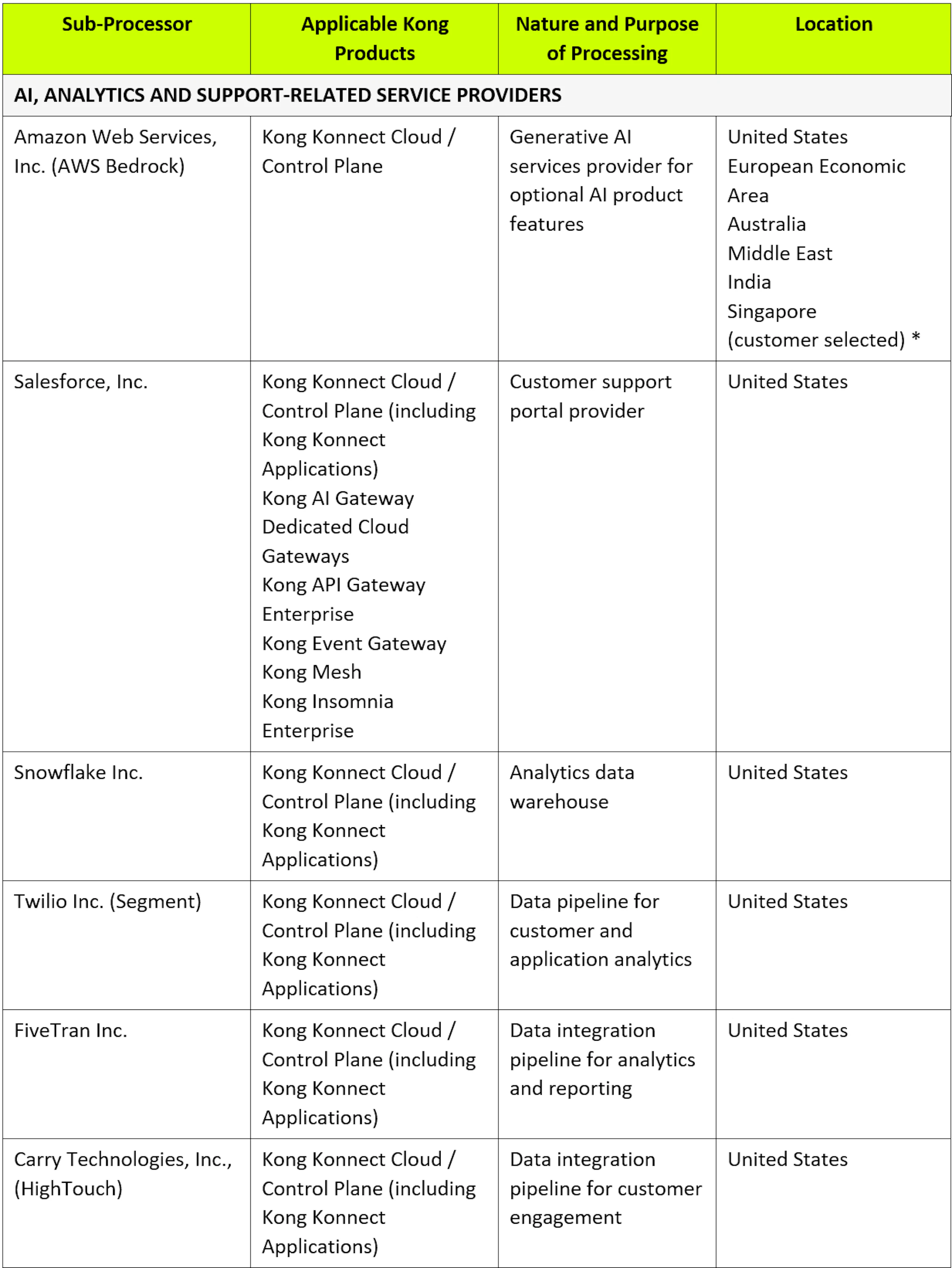 SubProcessor Chart - AI, Analytics, and Suppore-Related Service Providers - 2026.08.19